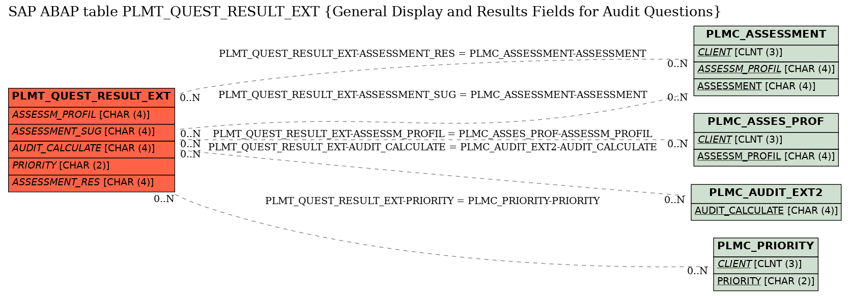 E-R Diagram for table PLMT_QUEST_RESULT_EXT (General Display and Results Fields for Audit Questions)