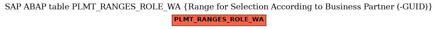E-R Diagram for table PLMT_RANGES_ROLE_WA (Range for Selection According to Business Partner (-GUID))