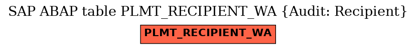 E-R Diagram for table PLMT_RECIPIENT_WA (Audit: Recipient)