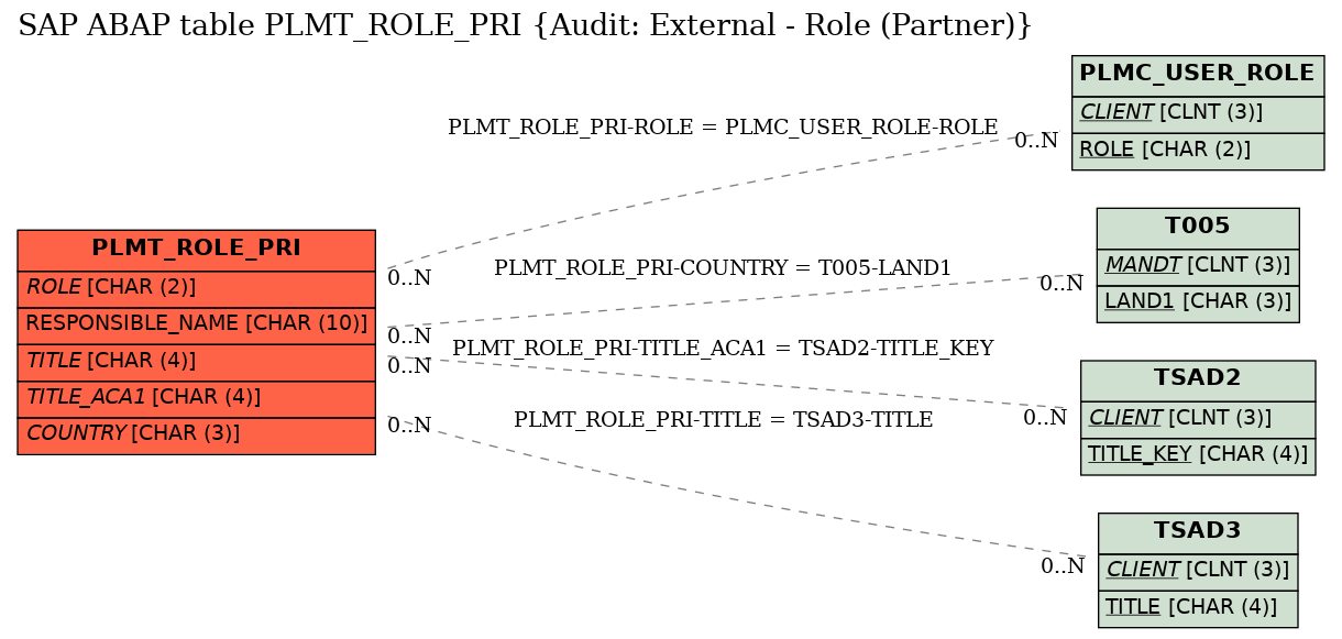 E-R Diagram for table PLMT_ROLE_PRI (Audit: External - Role (Partner))