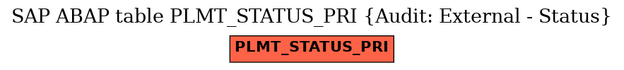 E-R Diagram for table PLMT_STATUS_PRI (Audit: External - Status)