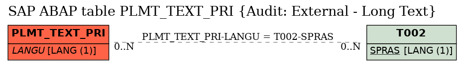 E-R Diagram for table PLMT_TEXT_PRI (Audit: External - Long Text)