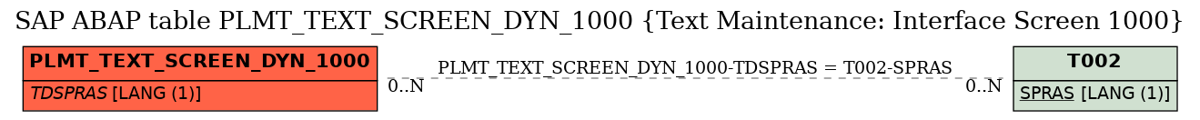 E-R Diagram for table PLMT_TEXT_SCREEN_DYN_1000 (Text Maintenance: Interface Screen 1000)