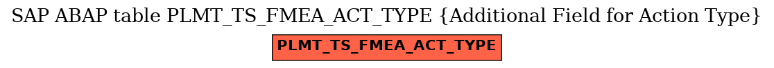 E-R Diagram for table PLMT_TS_FMEA_ACT_TYPE (Additional Field for Action Type)