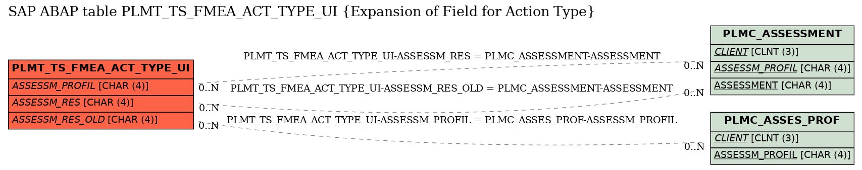 E-R Diagram for table PLMT_TS_FMEA_ACT_TYPE_UI (Expansion of Field for Action Type)