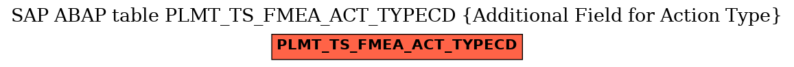 E-R Diagram for table PLMT_TS_FMEA_ACT_TYPECD (Additional Field for Action Type)