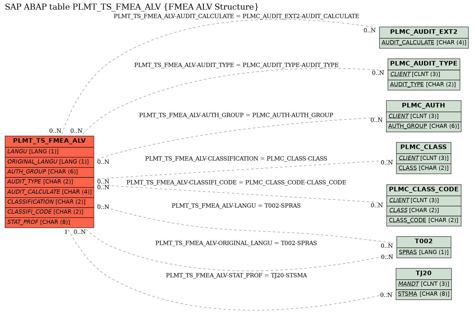 E-R Diagram for table PLMT_TS_FMEA_ALV (FMEA ALV Structure)