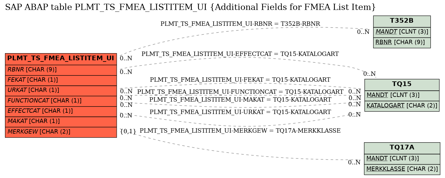 E-R Diagram for table PLMT_TS_FMEA_LISTITEM_UI (Additional Fields for FMEA List Item)