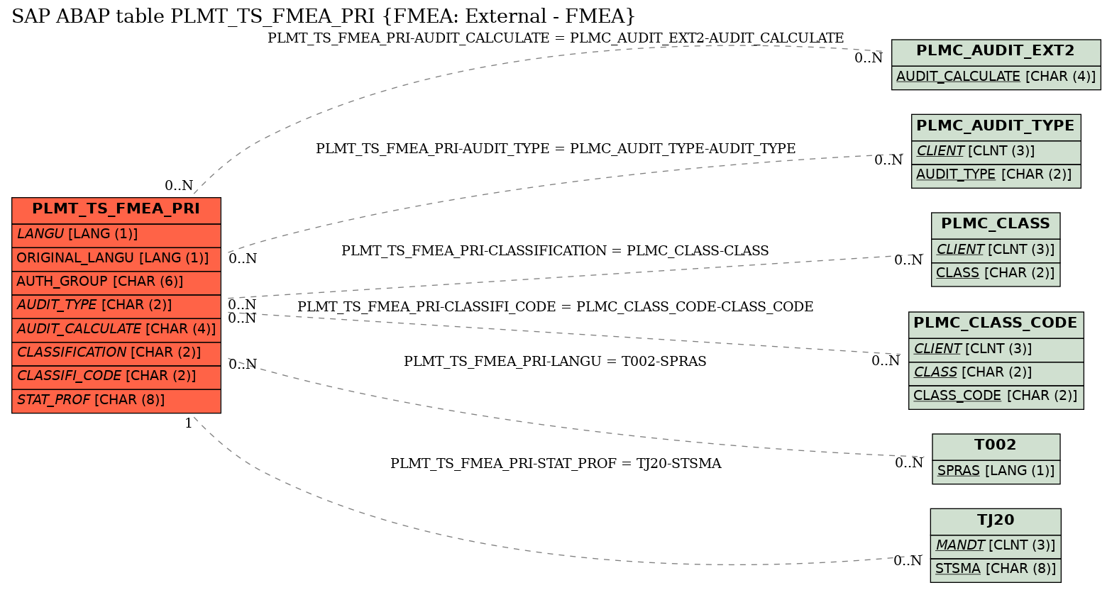 E-R Diagram for table PLMT_TS_FMEA_PRI (FMEA: External - FMEA)