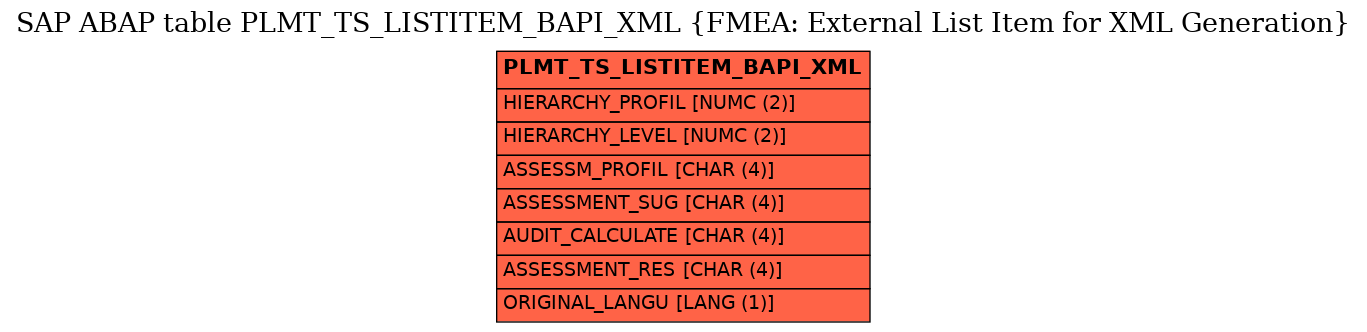 E-R Diagram for table PLMT_TS_LISTITEM_BAPI_XML (FMEA: External List Item for XML Generation)