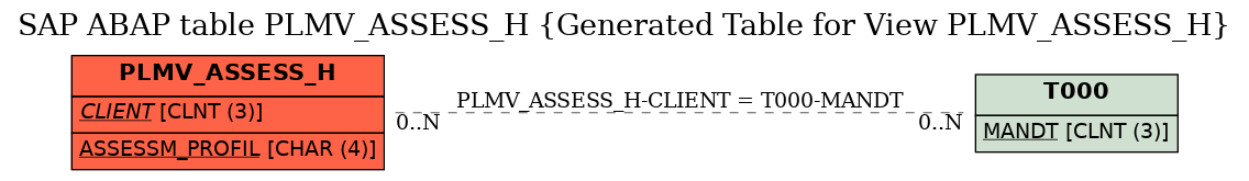 E-R Diagram for table PLMV_ASSESS_H (Generated Table for View PLMV_ASSESS_H)