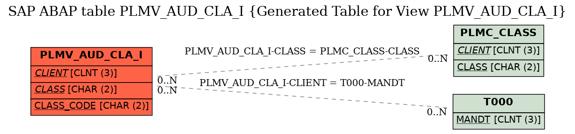 E-R Diagram for table PLMV_AUD_CLA_I (Generated Table for View PLMV_AUD_CLA_I)