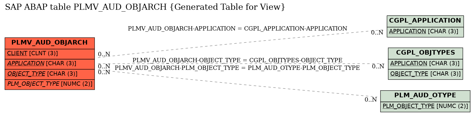 E-R Diagram for table PLMV_AUD_OBJARCH (Generated Table for View)