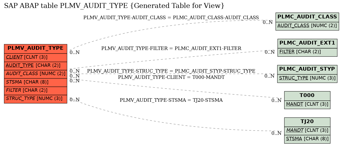 E-R Diagram for table PLMV_AUDIT_TYPE (Generated Table for View)