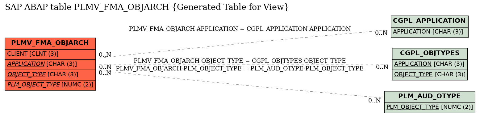 E-R Diagram for table PLMV_FMA_OBJARCH (Generated Table for View)