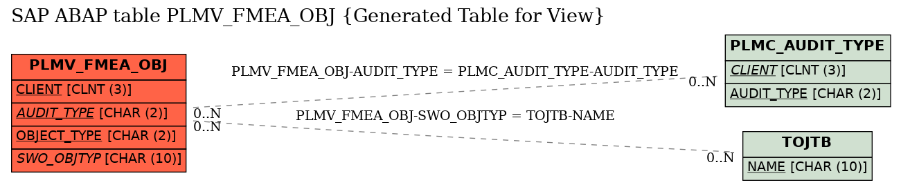 E-R Diagram for table PLMV_FMEA_OBJ (Generated Table for View)