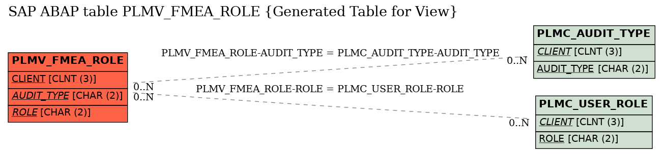 E-R Diagram for table PLMV_FMEA_ROLE (Generated Table for View)