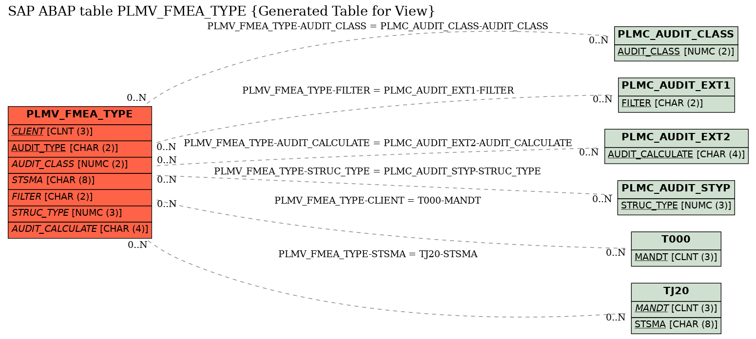 E-R Diagram for table PLMV_FMEA_TYPE (Generated Table for View)