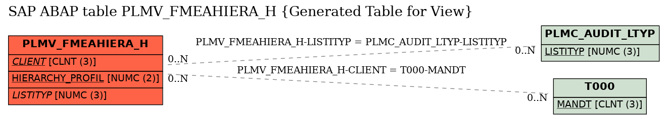 E-R Diagram for table PLMV_FMEAHIERA_H (Generated Table for View)