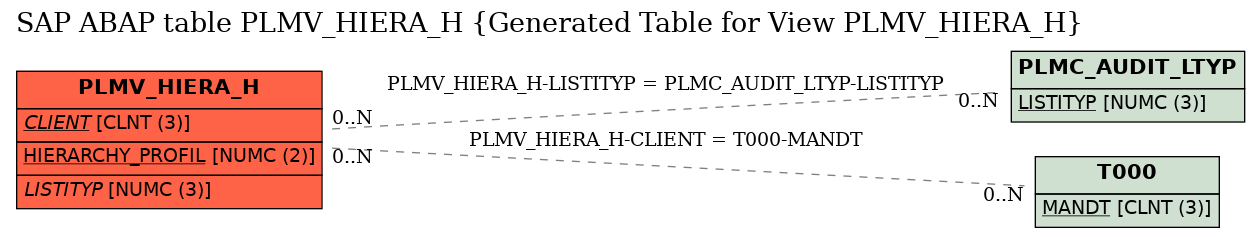 E-R Diagram for table PLMV_HIERA_H (Generated Table for View PLMV_HIERA_H)