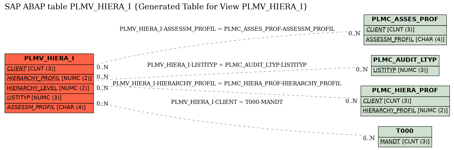 E-R Diagram for table PLMV_HIERA_I (Generated Table for View PLMV_HIERA_I)