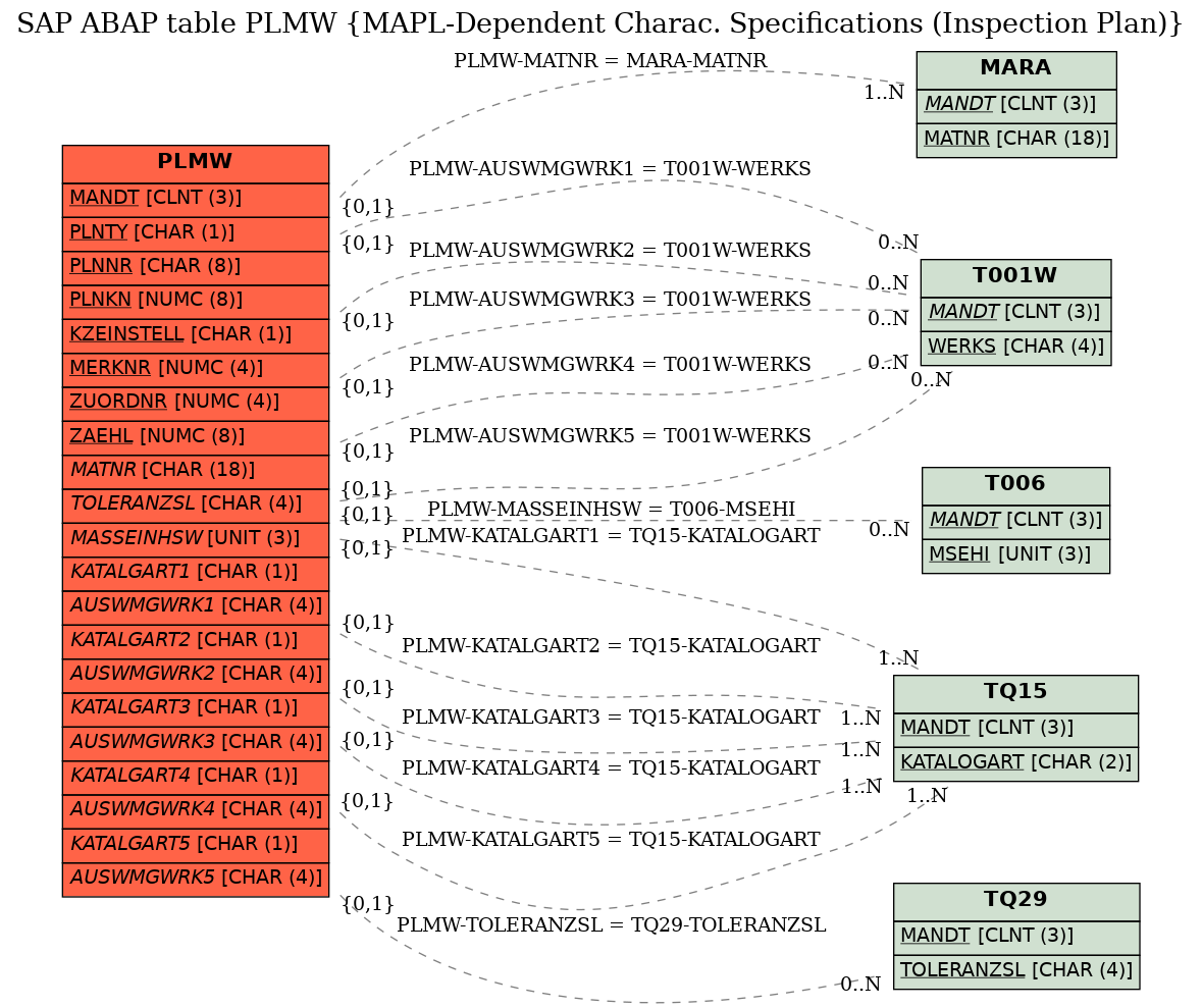 E-R Diagram for table PLMW (MAPL-Dependent Charac. Specifications (Inspection Plan))