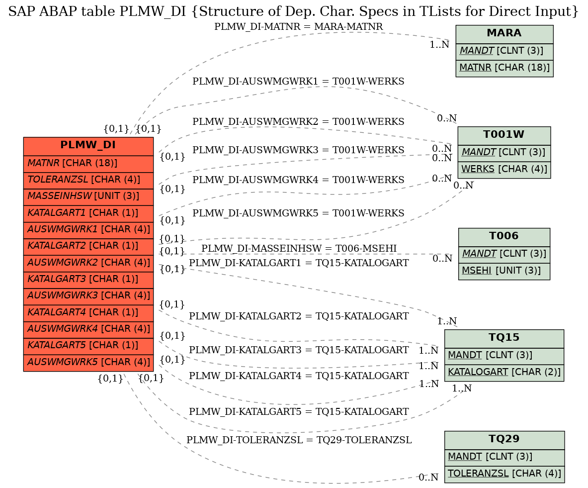 E-R Diagram for table PLMW_DI (Structure of Dep. Char. Specs in TLists for Direct Input)