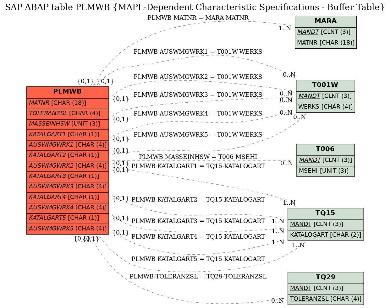 E-R Diagram for table PLMWB (MAPL-Dependent Characteristic Specifications - Buffer Table)