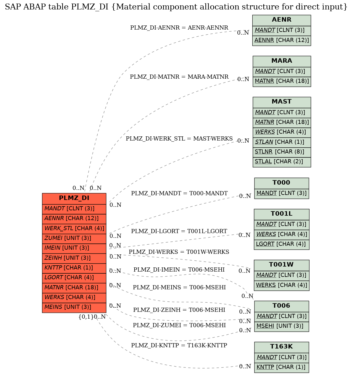 E-R Diagram for table PLMZ_DI (Material component allocation structure for direct input)