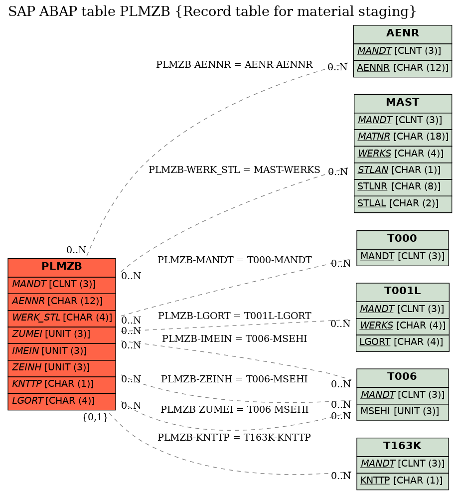 E-R Diagram for table PLMZB (Record table for material staging)