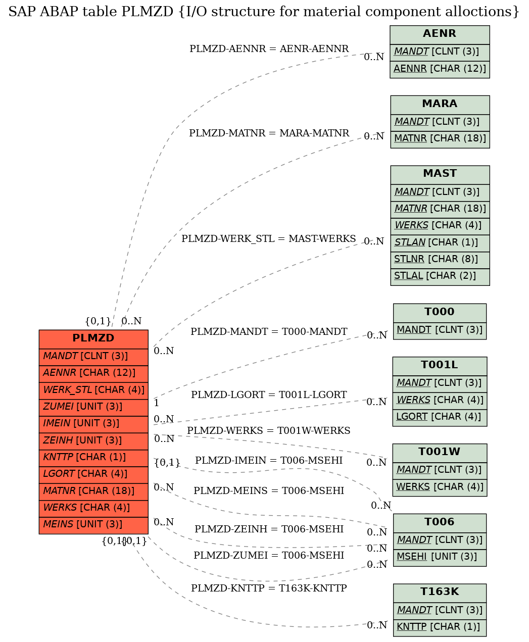 E-R Diagram for table PLMZD (I/O structure for material component alloctions)