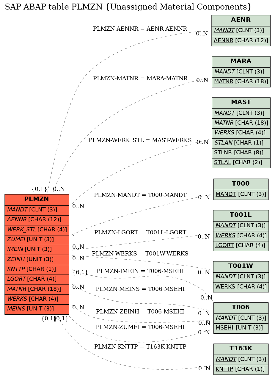 E-R Diagram for table PLMZN (Unassigned Material Components)