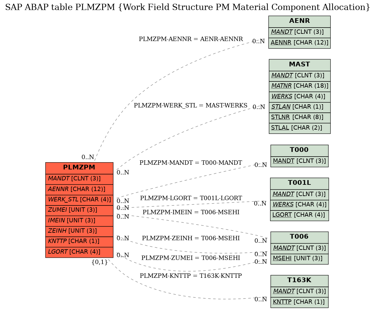 E-R Diagram for table PLMZPM (Work Field Structure PM Material Component Allocation)