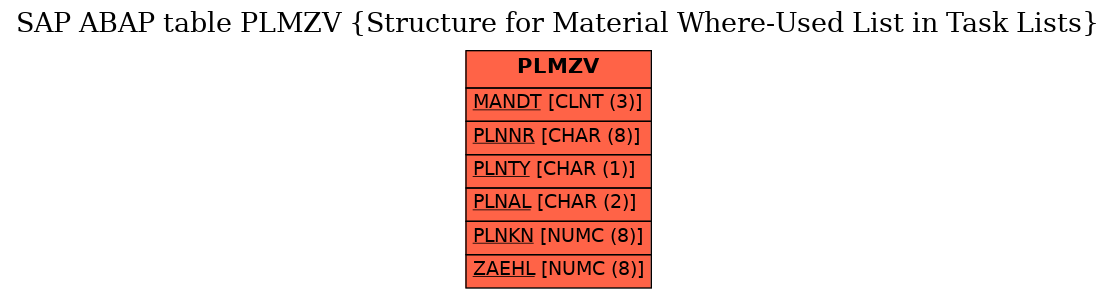 E-R Diagram for table PLMZV (Structure for Material Where-Used List in Task Lists)