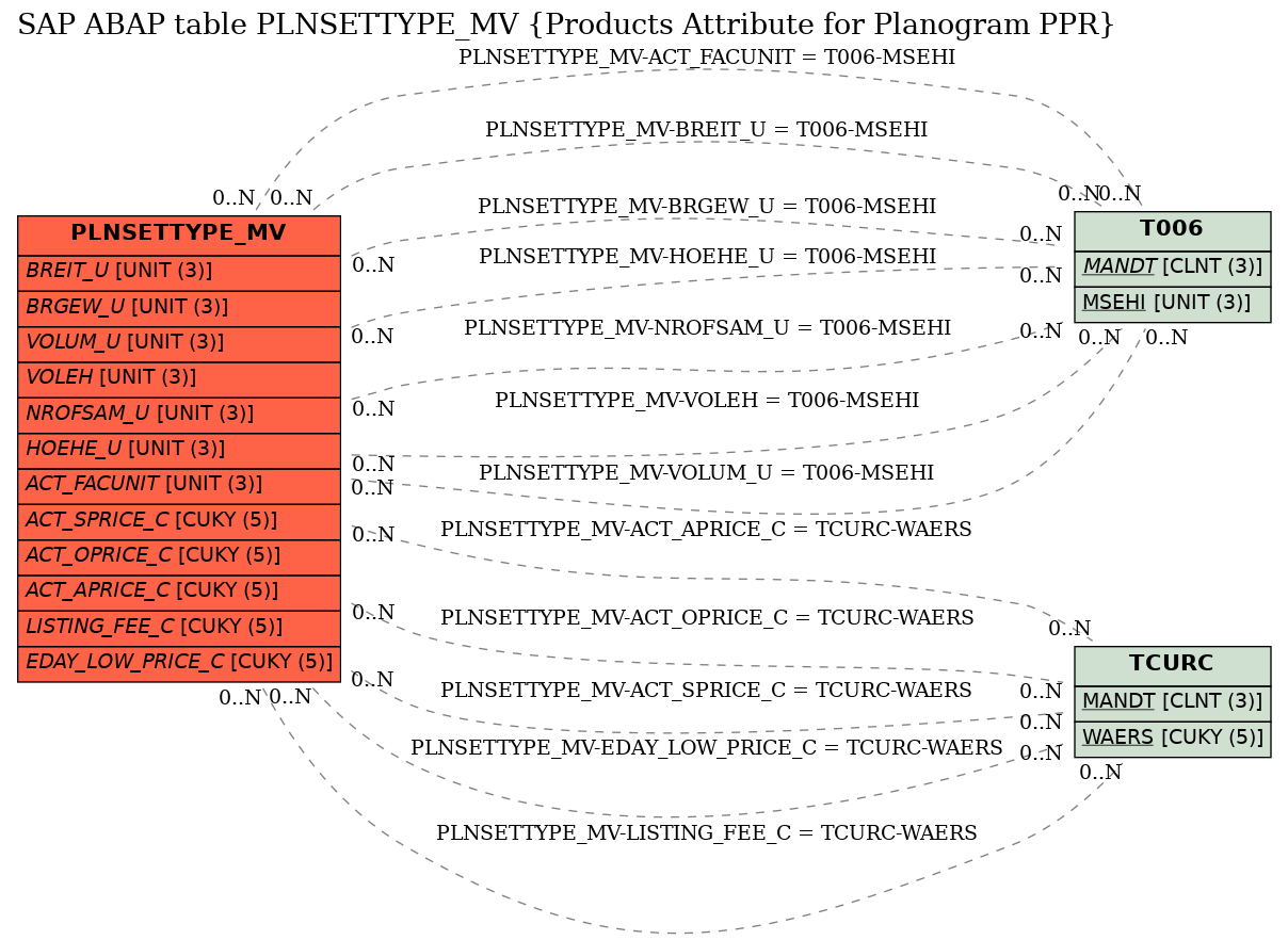 E-R Diagram for table PLNSETTYPE_MV (Products Attribute for Planogram PPR)