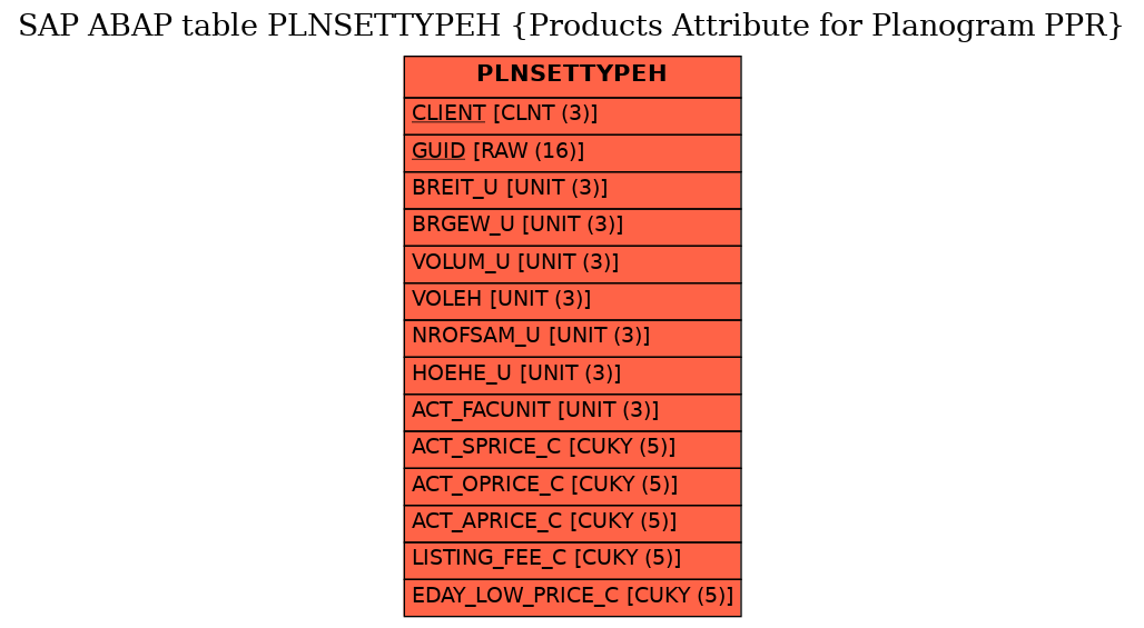 E-R Diagram for table PLNSETTYPEH (Products Attribute for Planogram PPR)