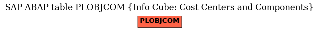 E-R Diagram for table PLOBJCOM (Info Cube: Cost Centers and Components)