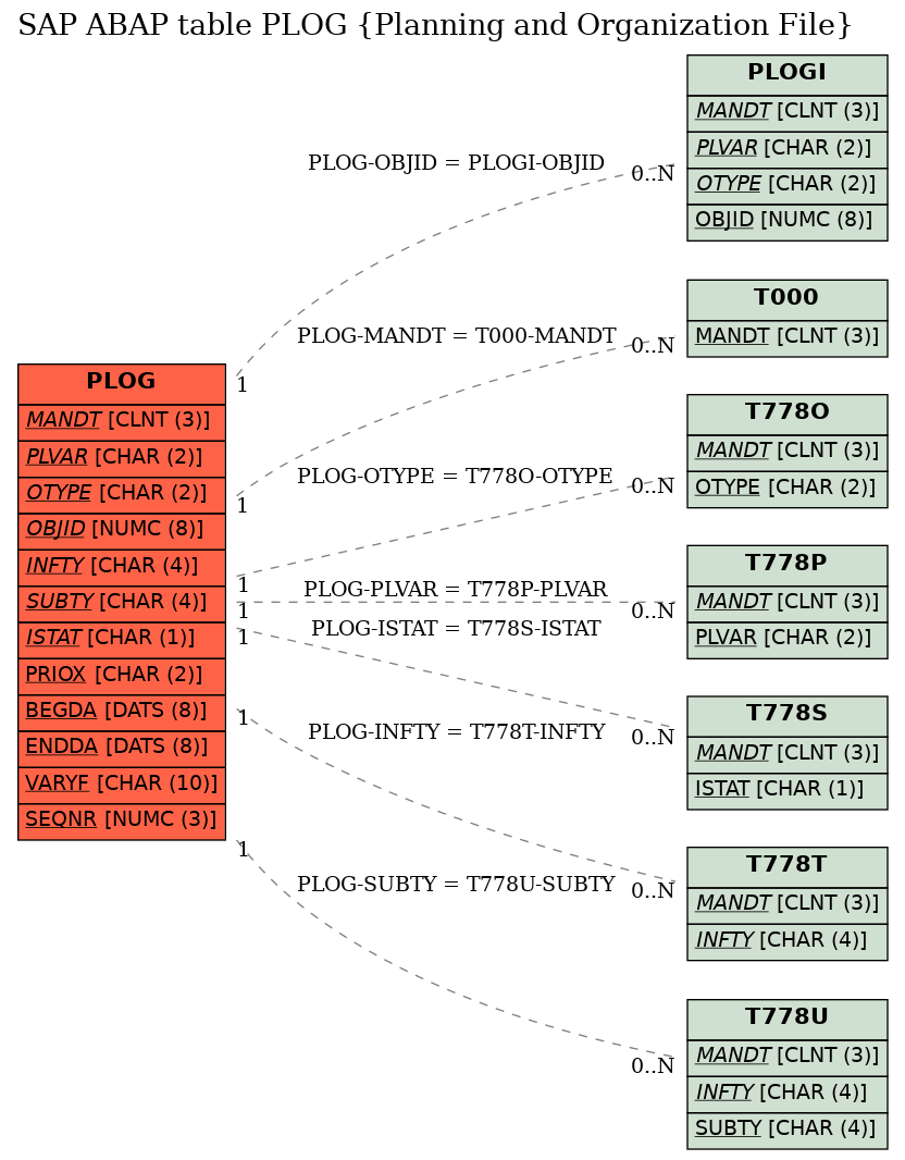 E-R Diagram for table PLOG (Planning and Organization File)