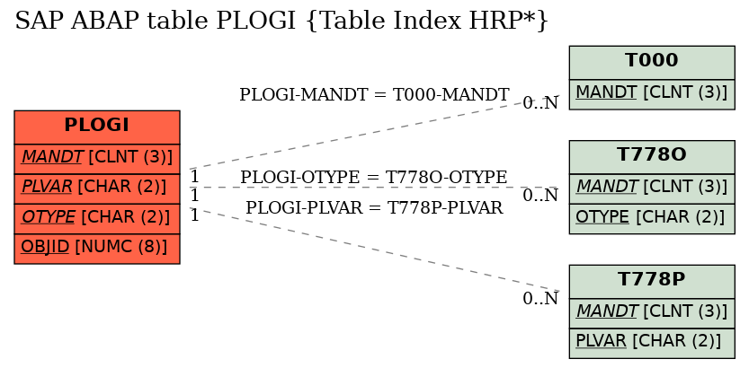 E-R Diagram for table PLOGI (Table Index HRP*)