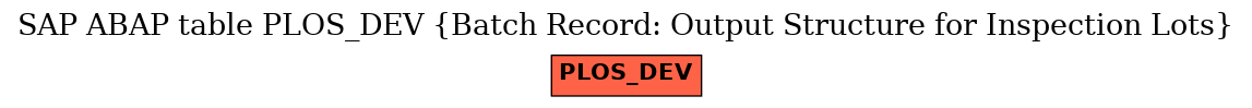 E-R Diagram for table PLOS_DEV (Batch Record: Output Structure for Inspection Lots)