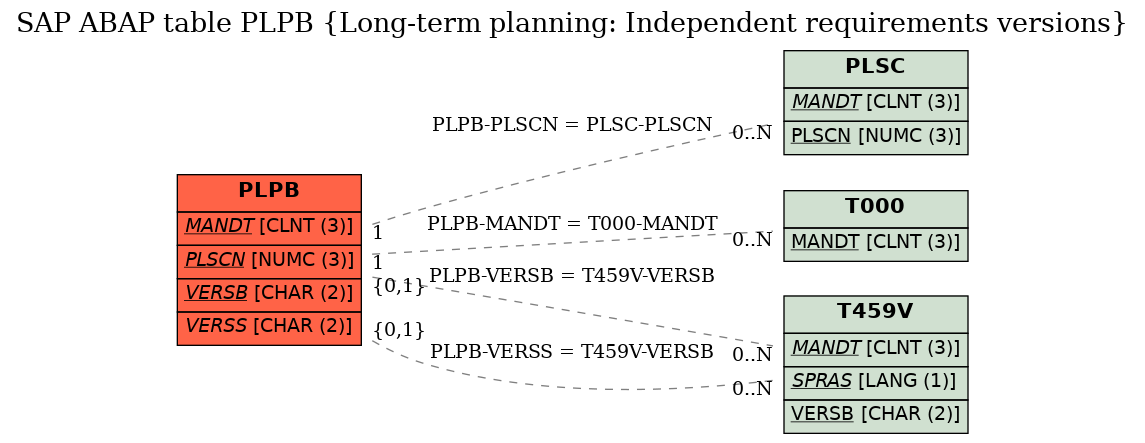 E-R Diagram for table PLPB (Long-term planning: Independent requirements versions)