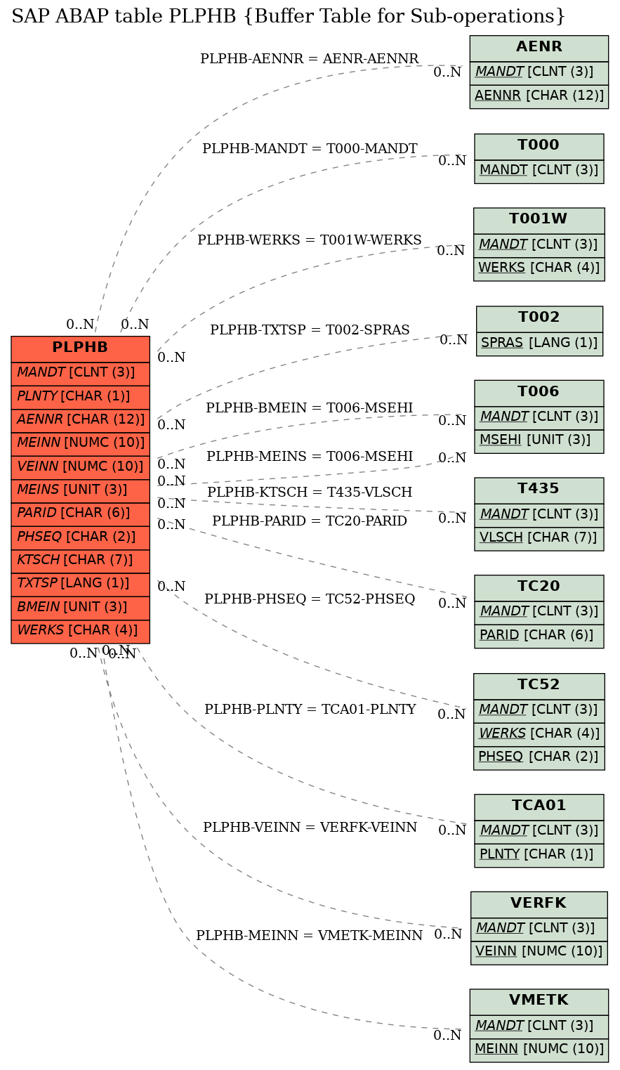 E-R Diagram for table PLPHB (Buffer Table for Sub-operations)