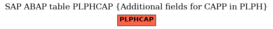 E-R Diagram for table PLPHCAP (Additional fields for CAPP in PLPH)