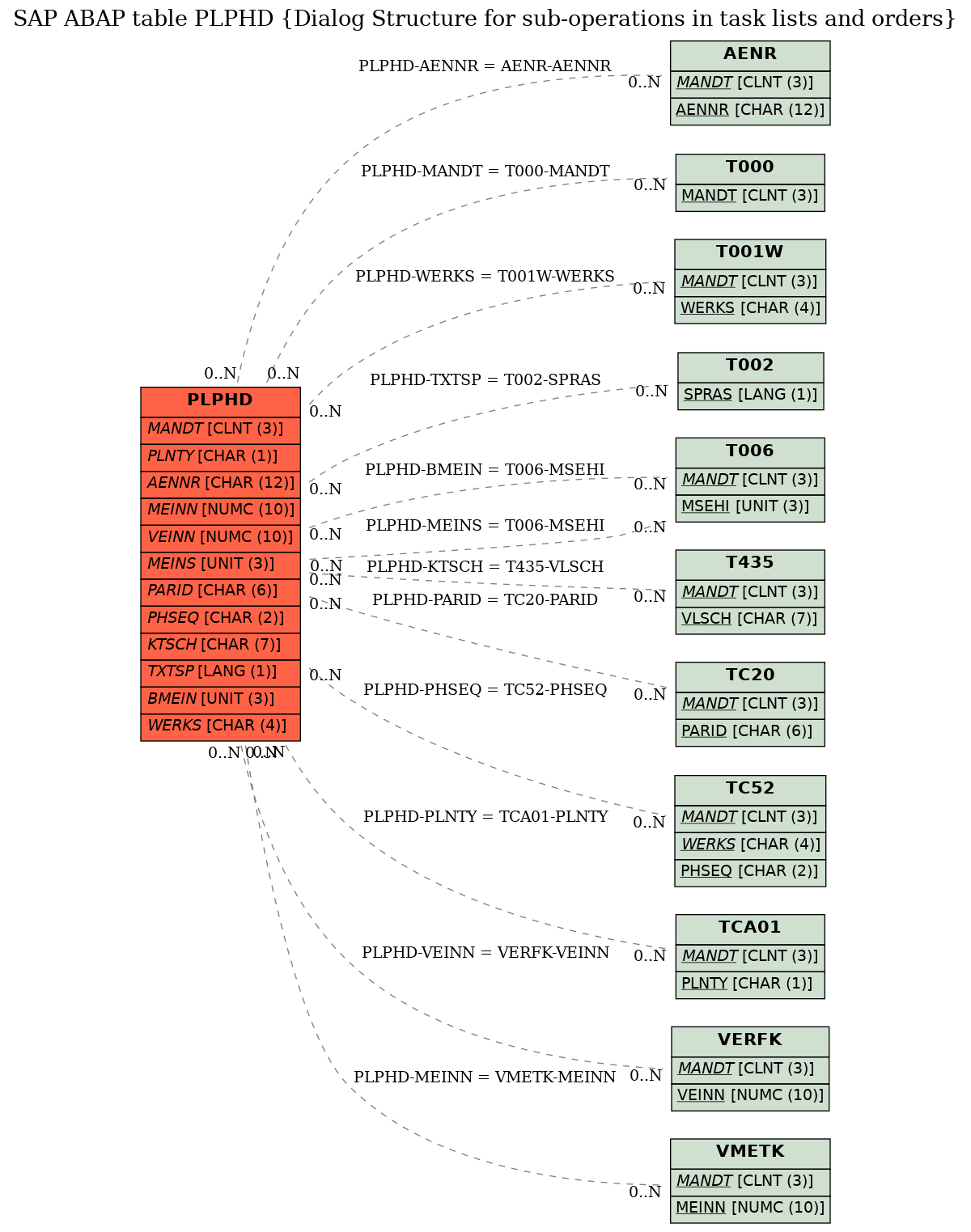 E-R Diagram for table PLPHD (Dialog Structure for sub-operations in task lists and orders)