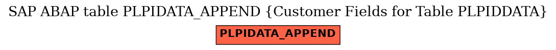 E-R Diagram for table PLPIDATA_APPEND (Customer Fields for Table PLPIDDATA)