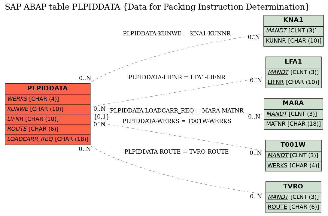 E-R Diagram for table PLPIDDATA (Data for Packing Instruction Determination)