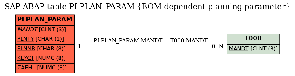 E-R Diagram for table PLPLAN_PARAM (BOM-dependent planning parameter)