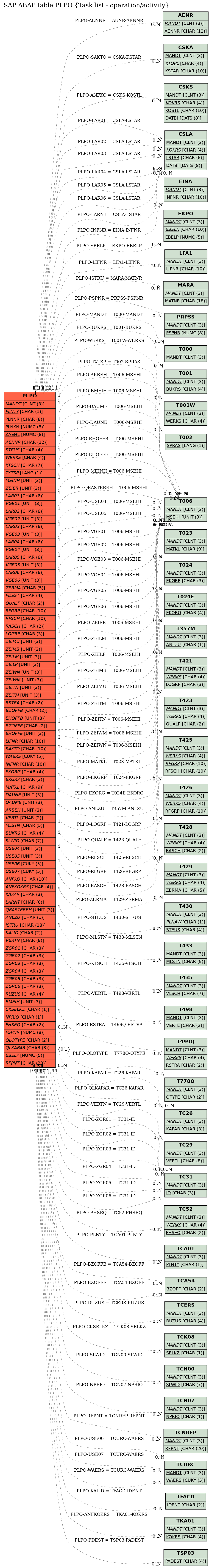 E-R Diagram for table PLPO (Task list - operation/activity)