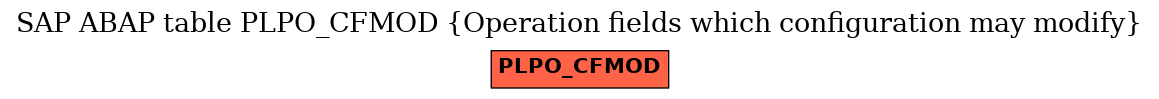 E-R Diagram for table PLPO_CFMOD (Operation fields which configuration may modify)