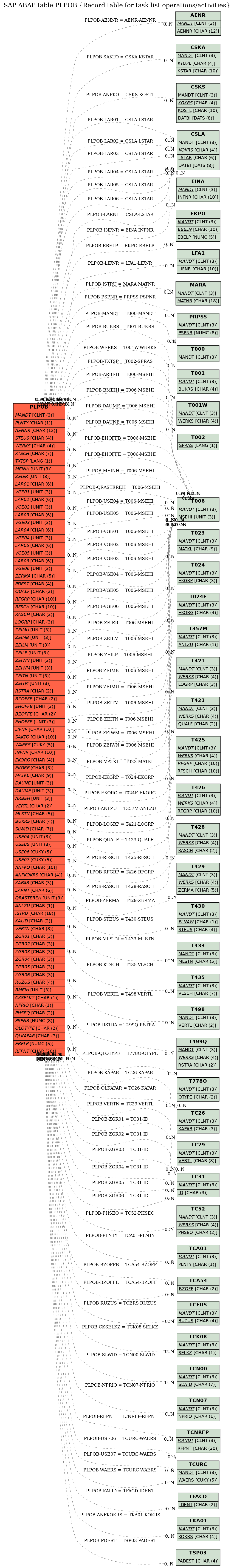 E-R Diagram for table PLPOB (Record table for task list operations/activities)